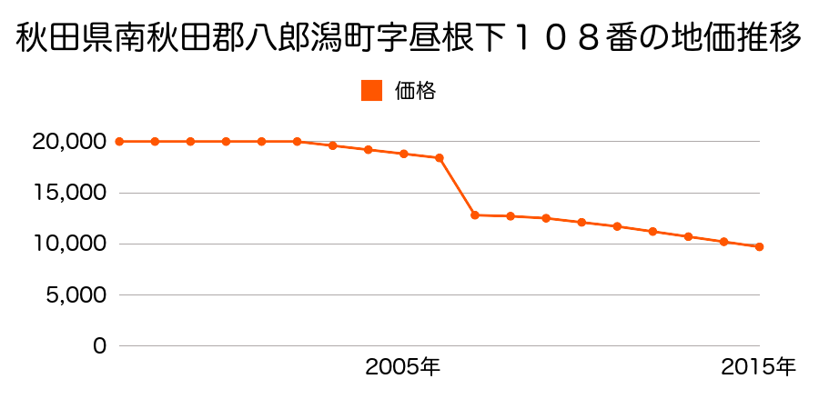 秋田県南秋田郡八郎潟町夜叉袋字中嶋田１１４番６の地価推移のグラフ