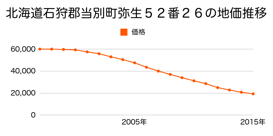 北海道石狩郡当別町弥生５２番２６の地価推移のグラフ