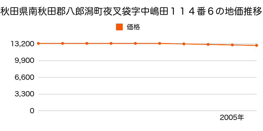 秋田県南秋田郡八郎潟町夜叉袋字中嶋田１１４番６の地価推移のグラフ