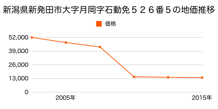 新潟県新発田市日渡字蟻ノ塔１５４番外の地価推移のグラフ