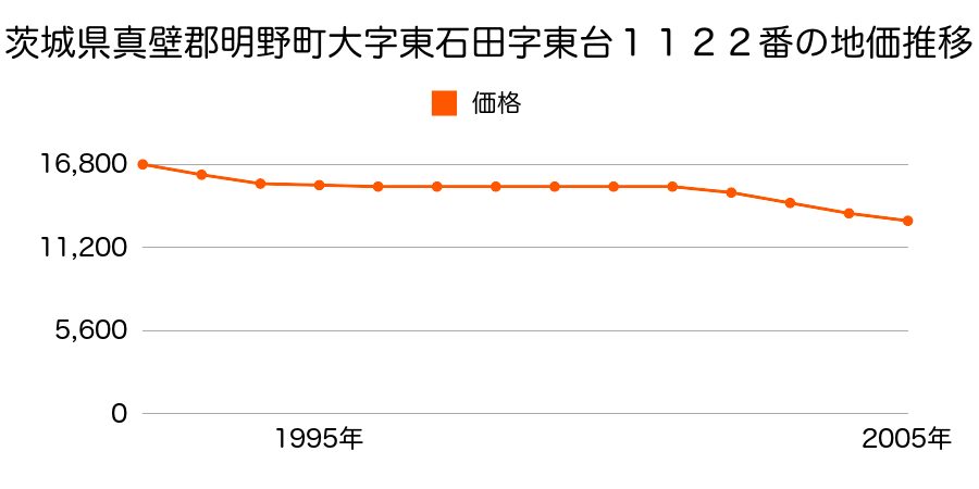 茨城県真壁郡明野町大字東石田字東台１１２２番の地価推移のグラフ