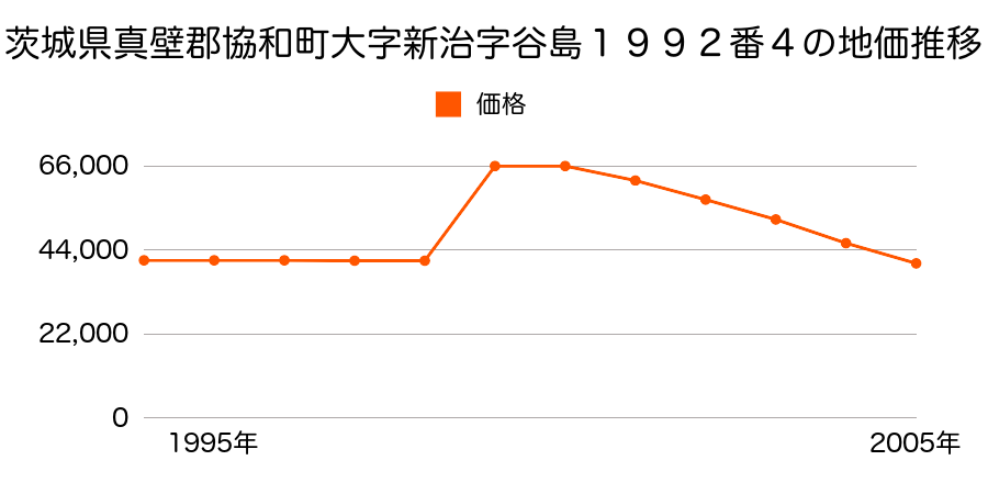 茨城県真壁郡協和町大字新治字谷島１９９３番４８の地価推移のグラフ