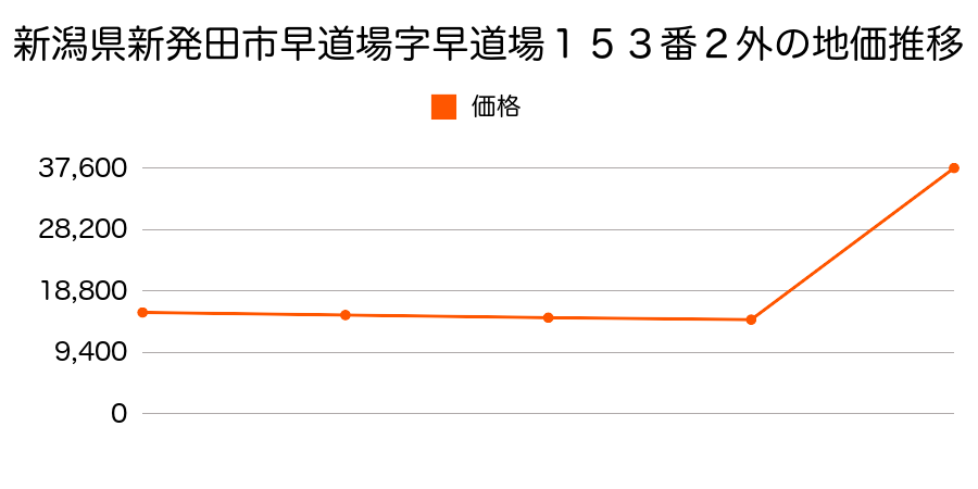 新潟県新発田市東新町１丁目１５６番５の地価推移のグラフ