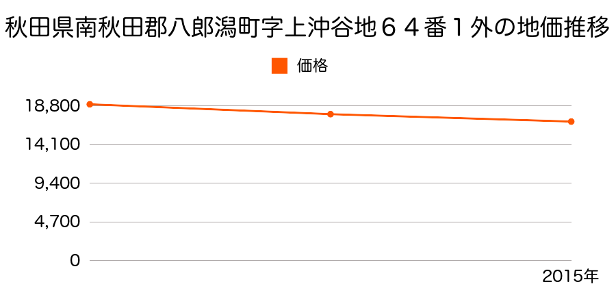 秋田県南秋田郡八郎潟町字上沖谷地６４番１外の地価推移のグラフ