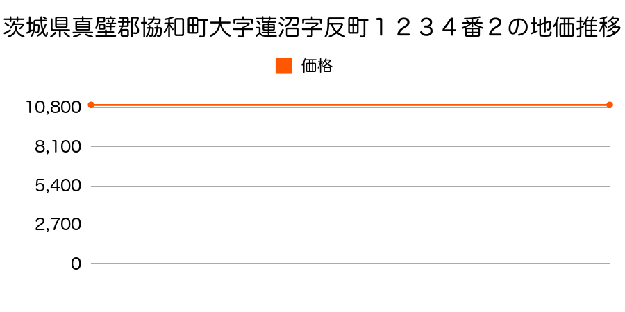 茨城県真壁郡協和町大字蓮沼字反町１２３４番２の地価推移のグラフ