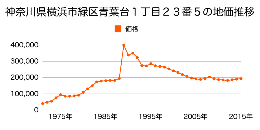 神奈川県横浜市緑区青砥町字御嶽堂１７２番３７の地価推移のグラフ