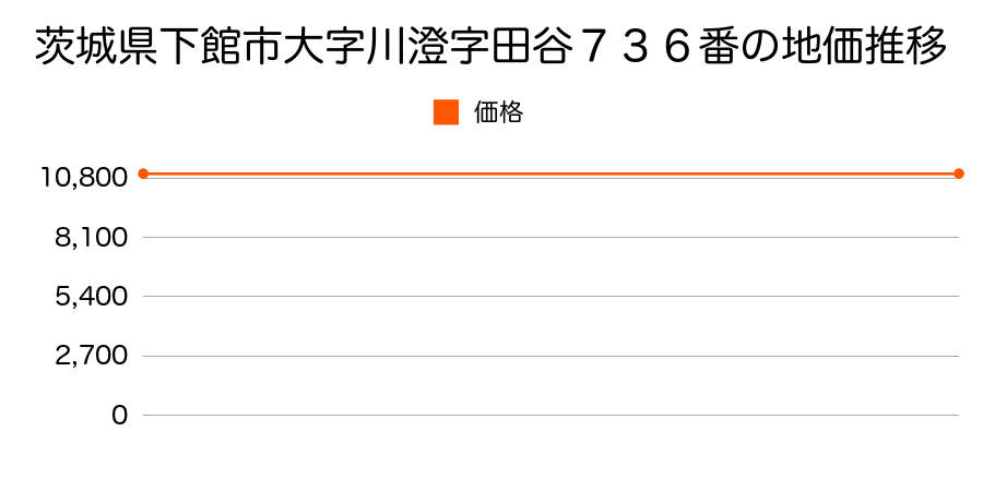 茨城県下館市大字川澄字田谷７３６番の地価推移のグラフ