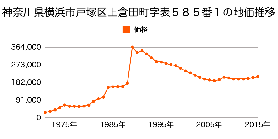 神奈川県横浜市戸塚区上倉田町字原１８０５番７の地価推移のグラフ