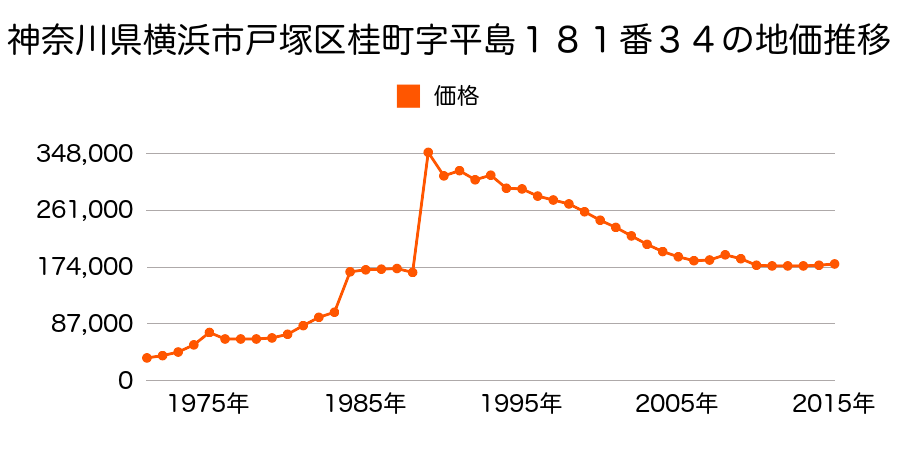 神奈川県横浜市戸塚区南舞岡３丁目１３６８番４２の地価推移のグラフ