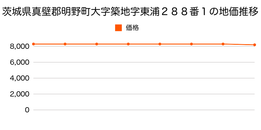 茨城県真壁郡明野町大字築地字東浦２８８番１の地価推移のグラフ