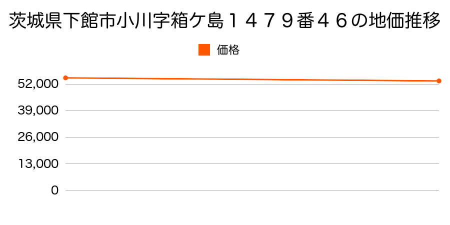 茨城県下館市小川字箱ケ島１４７９番４６の地価推移のグラフ