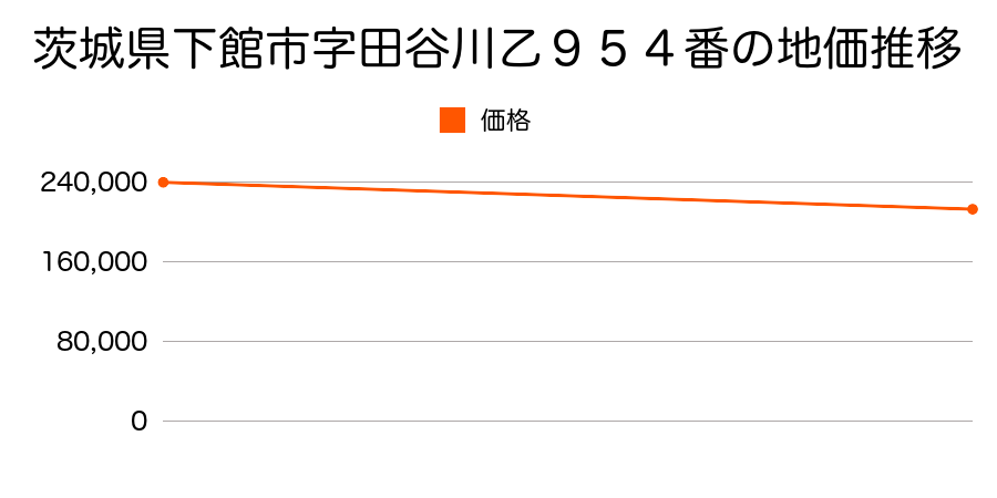 茨城県下館市字田谷川乙９５４番の地価推移のグラフ