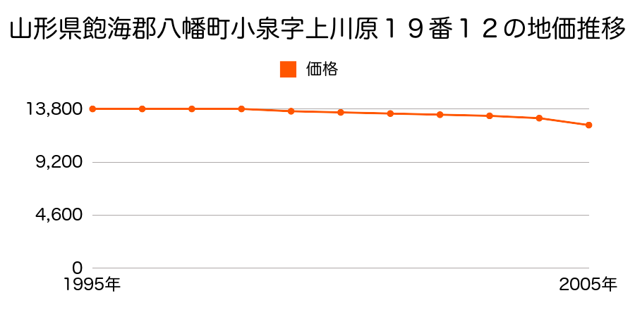 山形県飽海郡八幡町小泉字上川原１９番１２の地価推移のグラフ