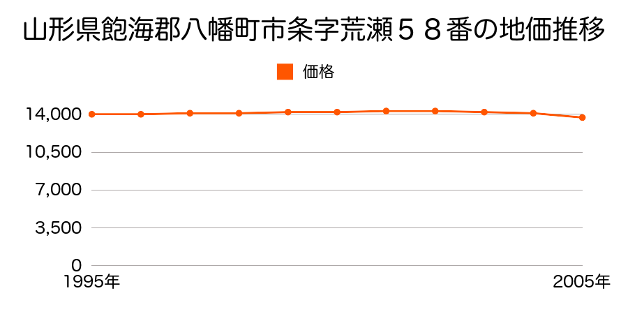 山形県飽海郡八幡町市条字荒瀬５８番の地価推移のグラフ