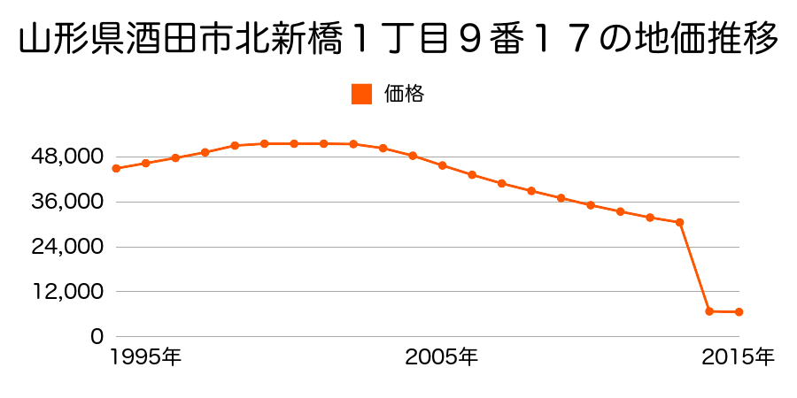 山形県酒田市宮海字向砂畑１４番３の地価推移のグラフ