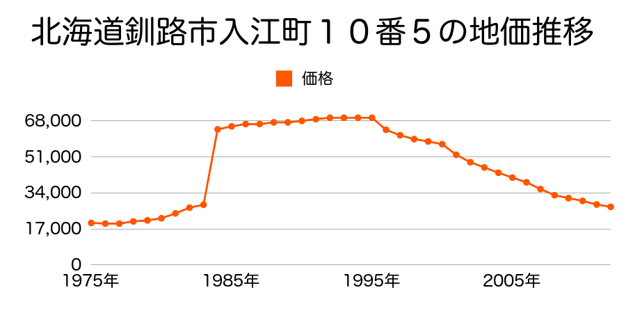 北海道釧路市入江町１０番５外の地価推移のグラフ