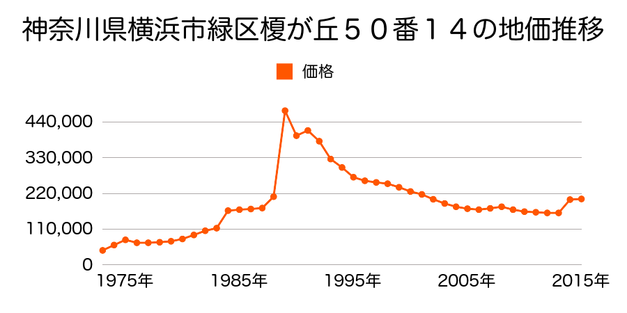 神奈川県横浜市緑区十日市場町字中山谷１８６５番１６の地価推移のグラフ