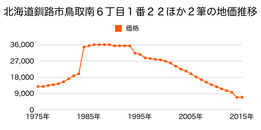 北海道釧路市星が浦南１丁目１番１１の地価推移のグラフ
