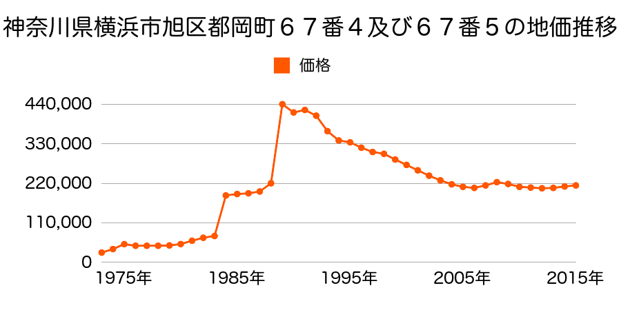 神奈川県横浜市旭区中希望が丘７８番２の地価推移のグラフ