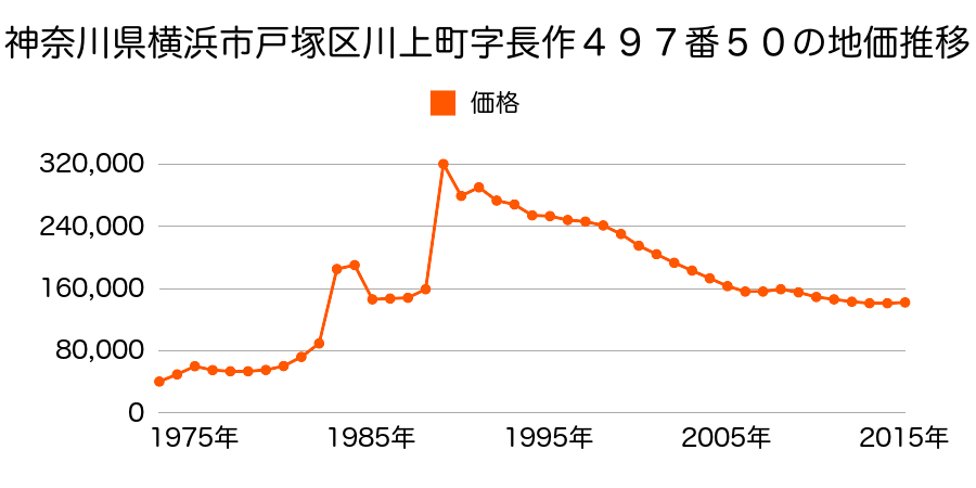 神奈川県横浜市戸塚区戸塚町字十ノ区１８７３番２４の地価推移のグラフ