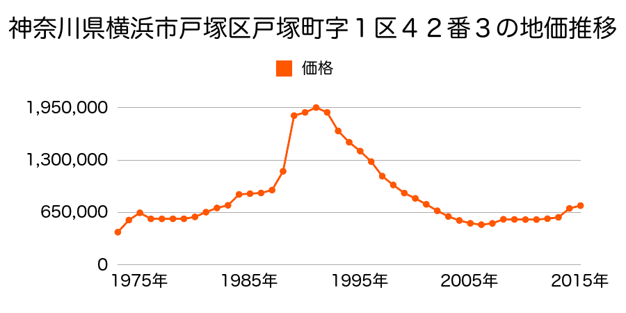 神奈川県横浜市戸塚区戸塚町字一丁目４０９２番５の地価推移のグラフ