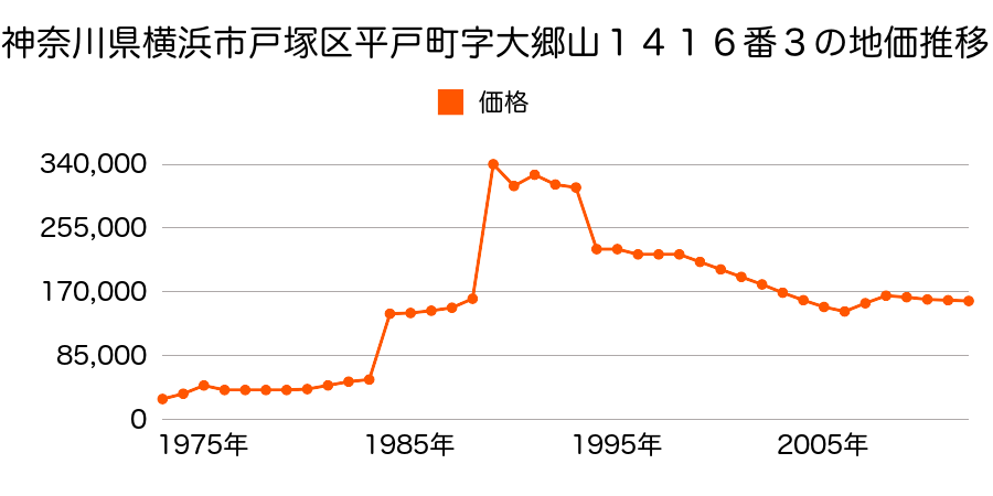 神奈川県横浜市戸塚区平戸町字壱町田１２４８番１外の地価推移のグラフ