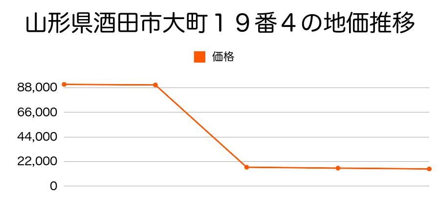 山形県酒田市字荒町２６番の地価推移のグラフ