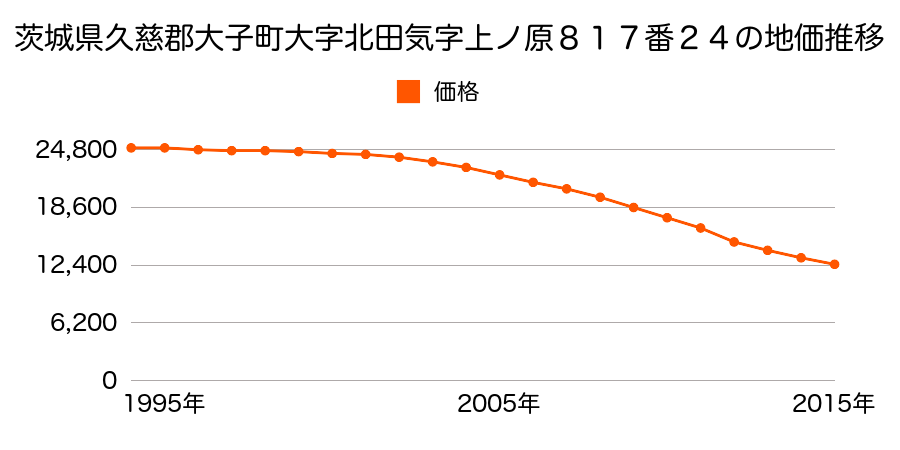 茨城県久慈郡大子町大字北田気字上ノ原８１７番２４の地価推移のグラフ