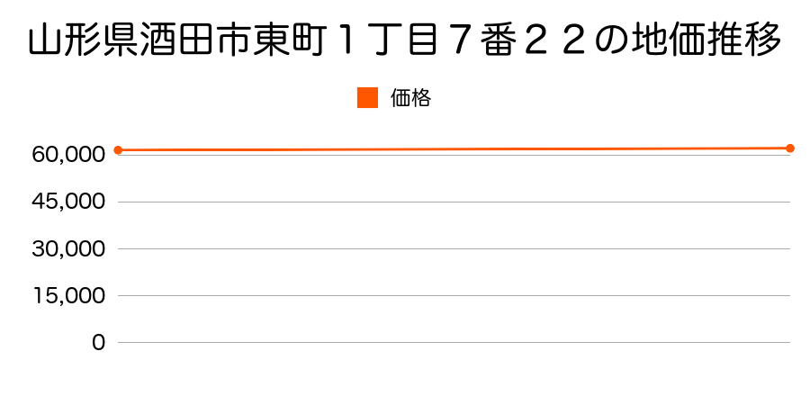 山形県酒田市東町１丁目７番２２の地価推移のグラフ