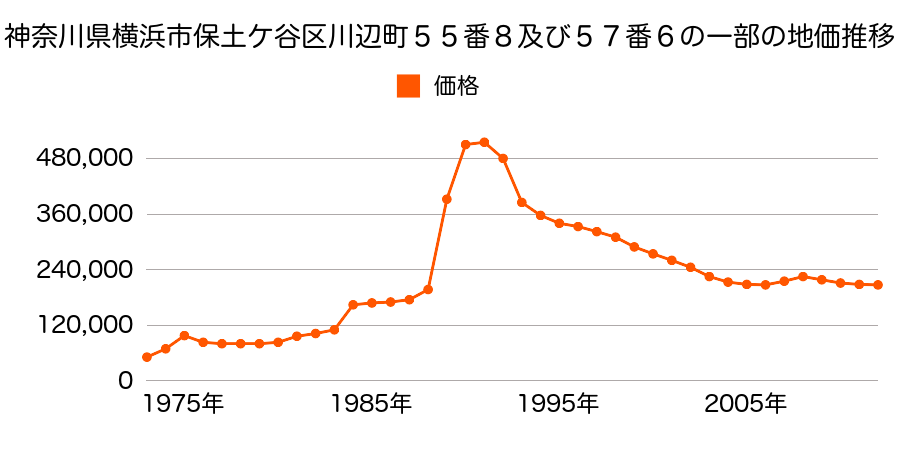 神奈川県横浜市保土ケ谷区東川島町２番３外の地価推移のグラフ