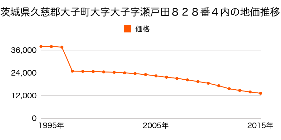茨城県久慈郡大子町大字大子字後山５３４番２外の地価推移のグラフ