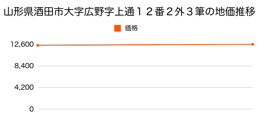 山形県酒田市大字広野字上通１２番２外３筆の地価推移のグラフ