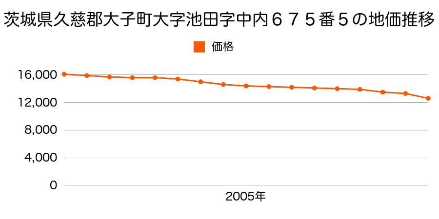 茨城県久慈郡大子町大字池田字中内６７５番５の地価推移のグラフ