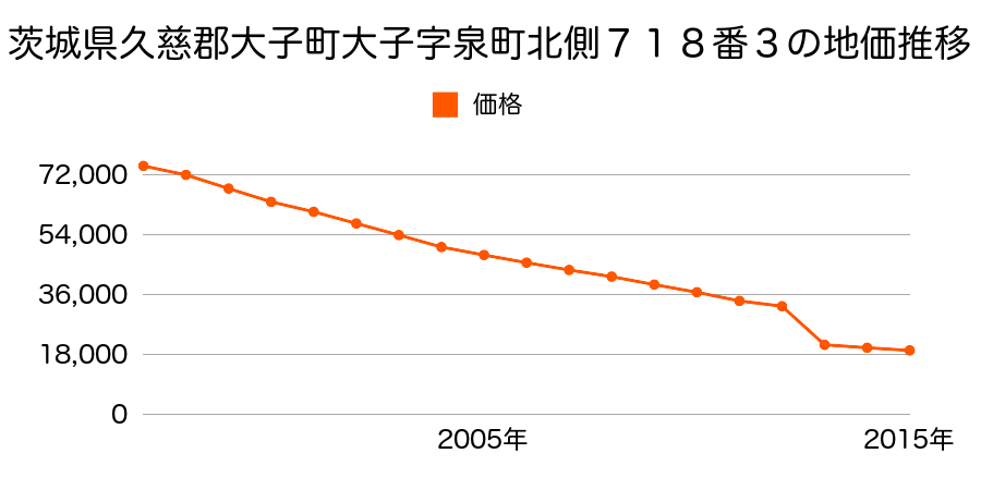 茨城県久慈郡大子町大字池田字森平１５８７番１の地価推移のグラフ