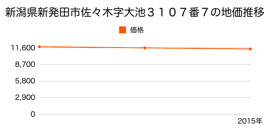 新潟県新発田市佐々木字大池３１０７番７の地価推移のグラフ