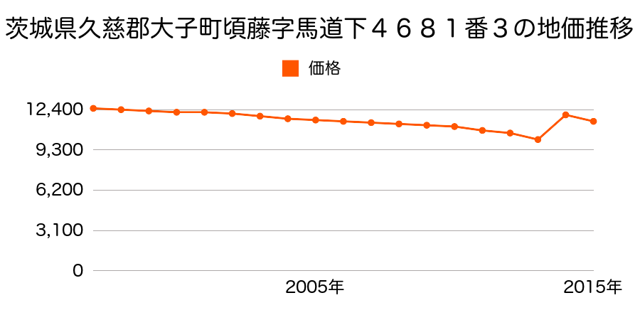 茨城県久慈郡大子町大字池田字中内６７５番５の地価推移のグラフ