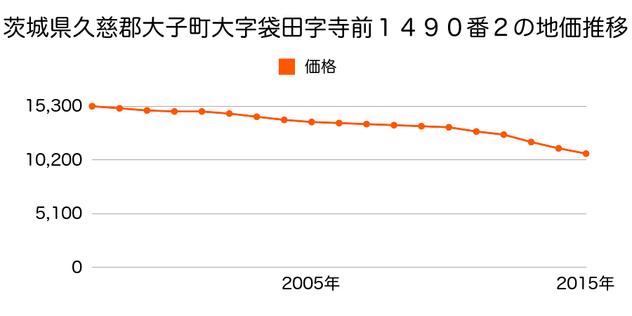 茨城県久慈郡大子町大字袋田字寺前１４９０番２の地価推移のグラフ