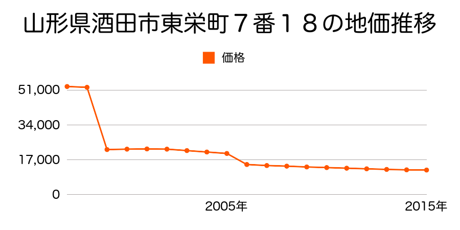 山形県酒田市観音寺字町後３３番３９の地価推移のグラフ