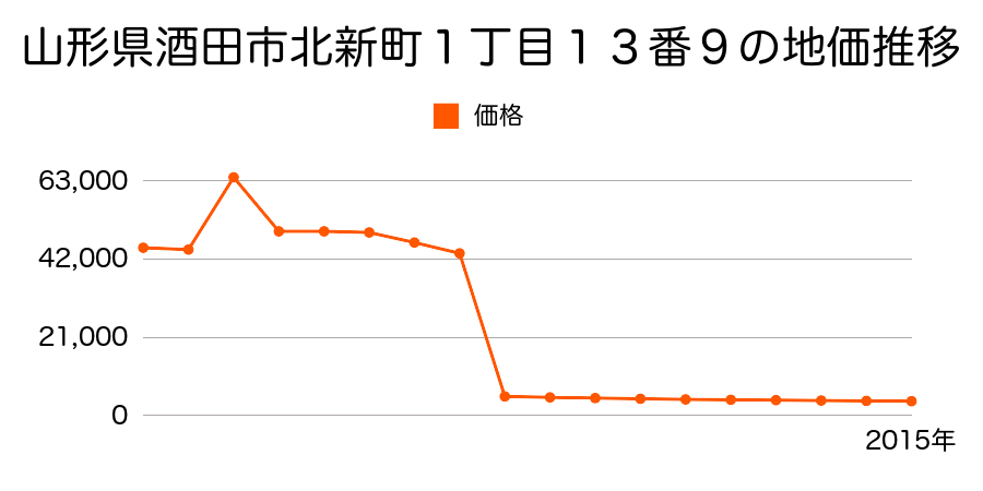 山形県酒田市地見興屋字前割６２番２外１筆の地価推移のグラフ