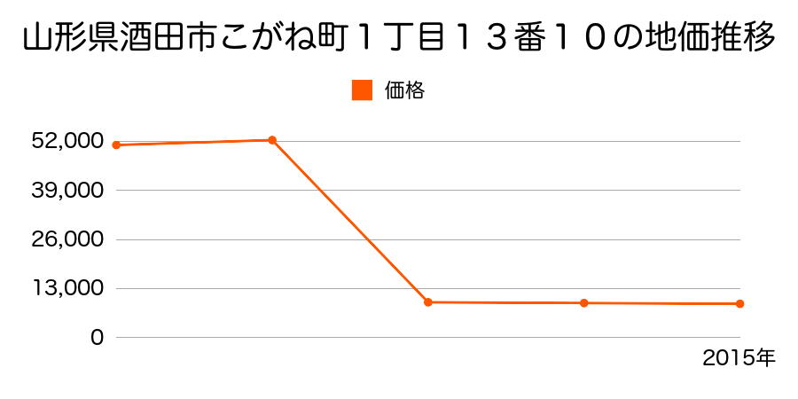 山形県酒田市坂野辺新田字坂野辺３９番の地価推移のグラフ