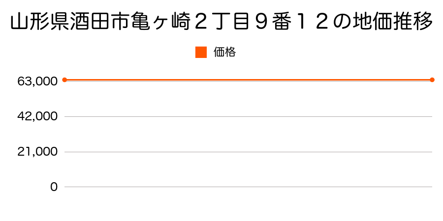 山形県酒田市亀ヶ崎２丁目９番１２の地価推移のグラフ