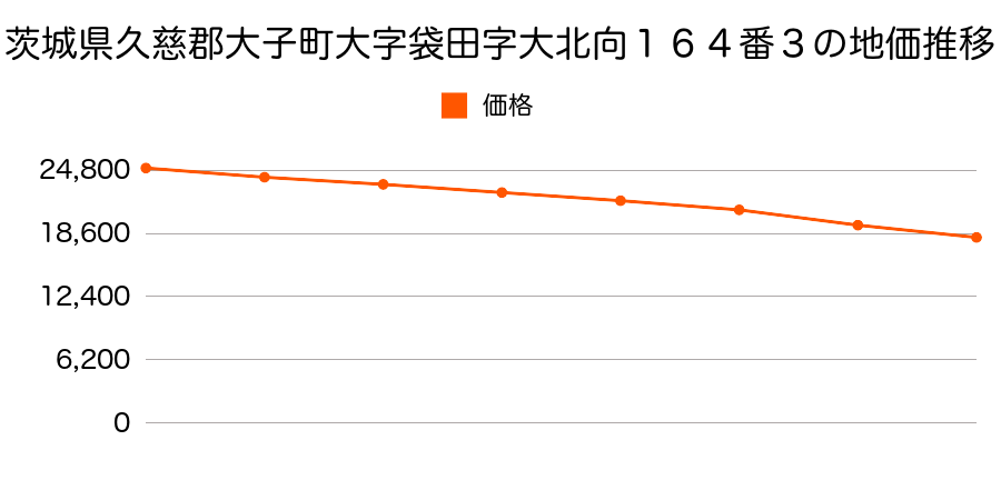 茨城県久慈郡大子町大字袋田字大北向１６４番３の地価推移のグラフ