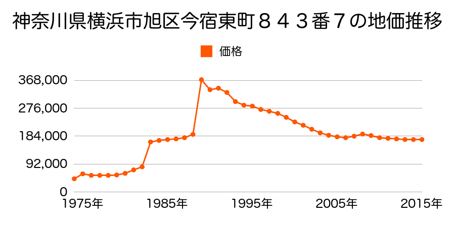 神奈川県横浜市旭区南本宿町８９番４８の地価推移のグラフ