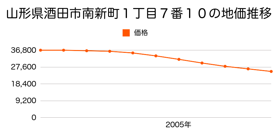 山形県酒田市南新町１丁目７番１０の地価推移のグラフ