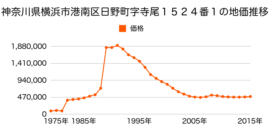 神奈川県横浜市港南区港南台４丁目１番３外の地価推移のグラフ