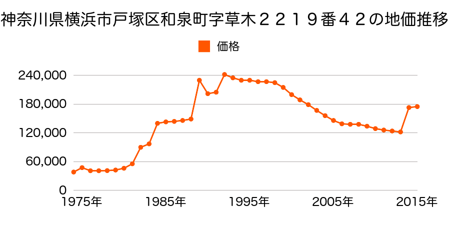 神奈川県横浜市戸塚区秋葉町字宮ノ谷２５３番３１の地価推移のグラフ