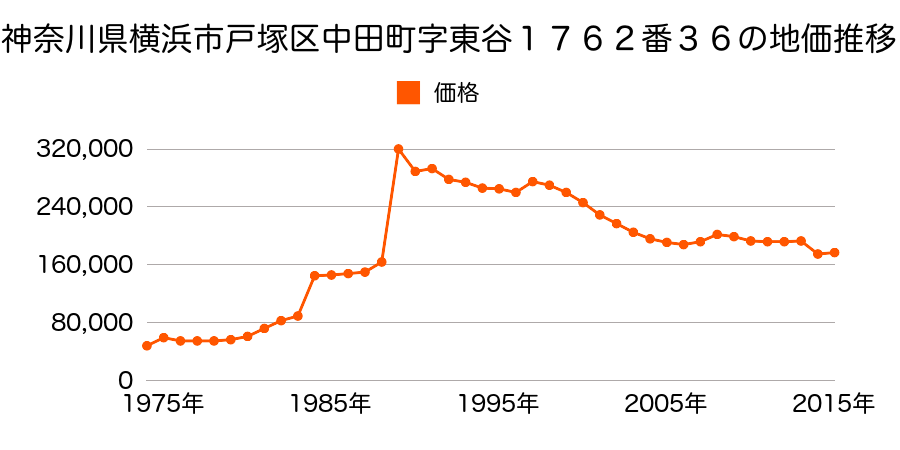 神奈川県横浜市戸塚区汲沢町字宮ケ谷１３０１番４８の地価推移のグラフ