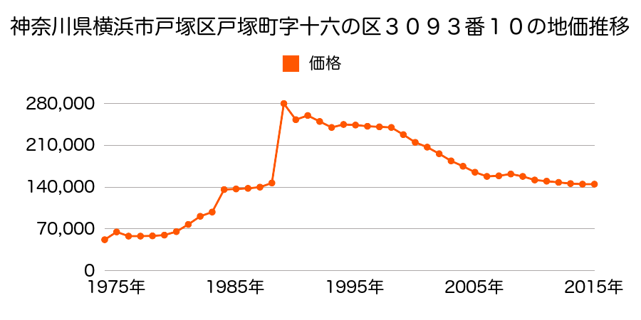 神奈川県横浜市戸塚区汲沢４丁目７９６番４の地価推移のグラフ