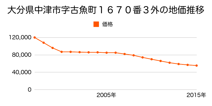 大分県中津市字古魚町１６７０番３外の地価推移のグラフ