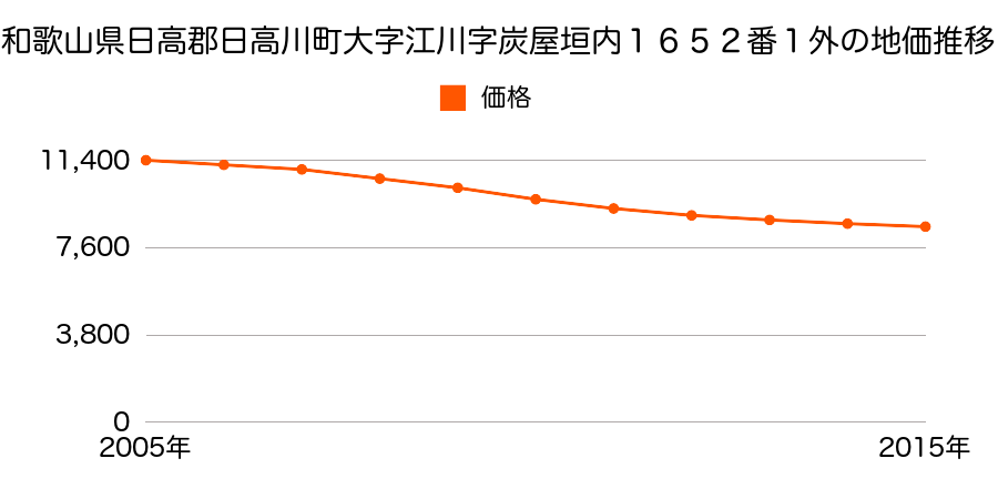 和歌山県日高郡日高川町大字江川字炭屋垣内１６５２番１外の地価推移のグラフ